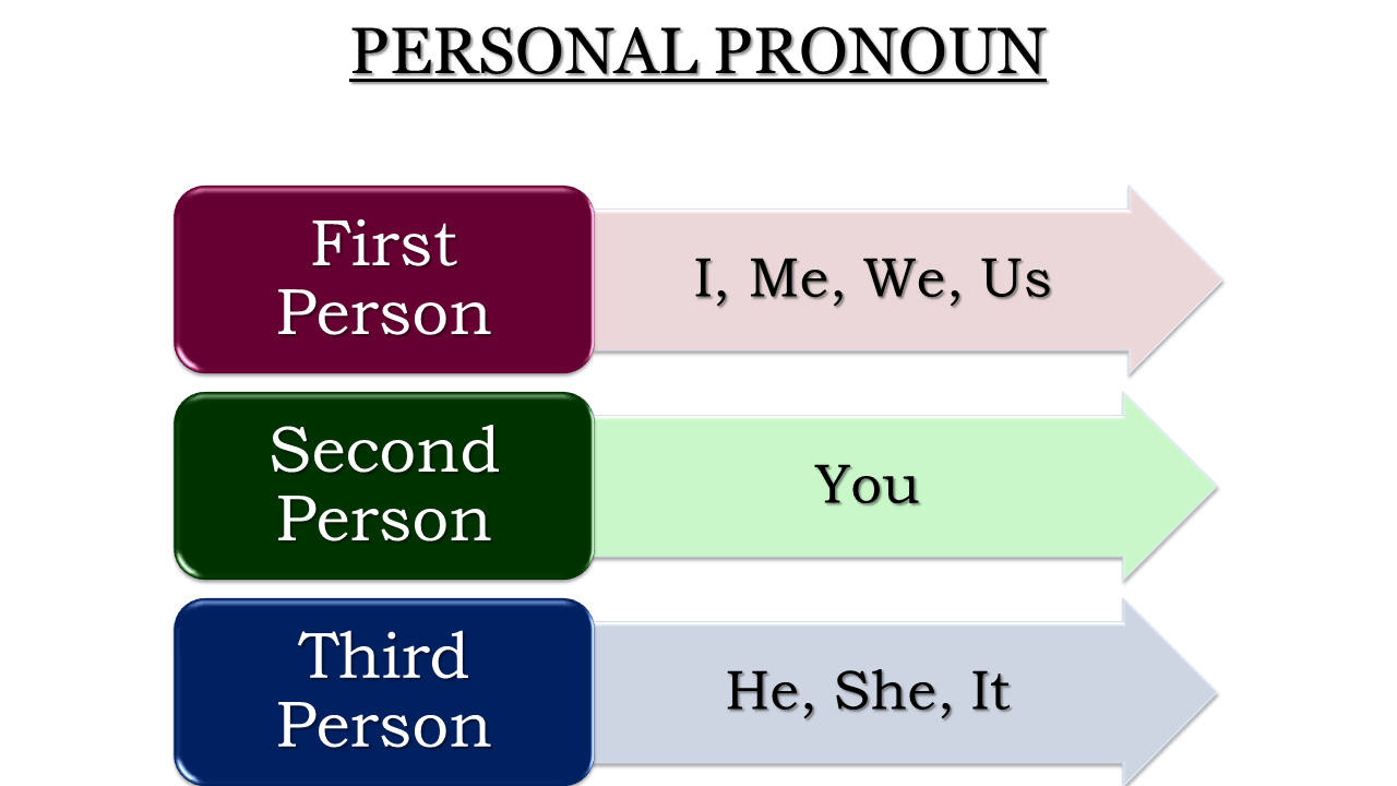 Types  of Personal Pronoun