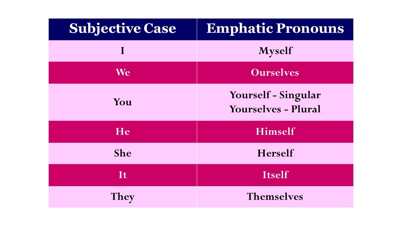 Meaning of Emphatic Pronoun and its Examples INSTRILL