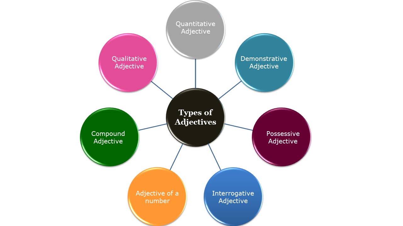 Types of Adjectives