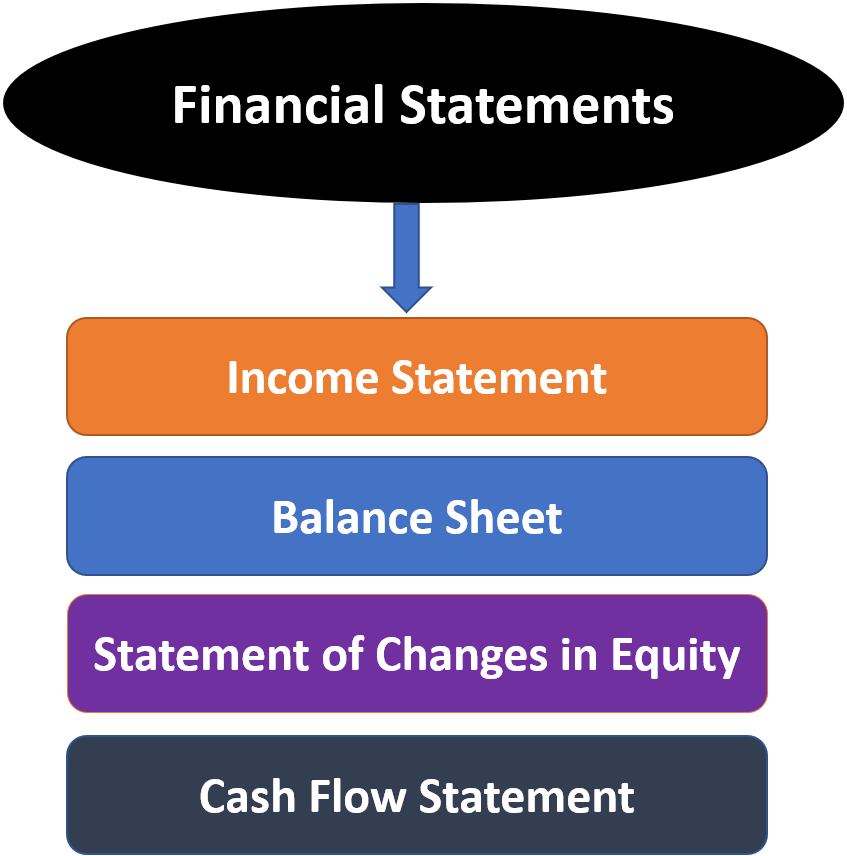 types of financial statements